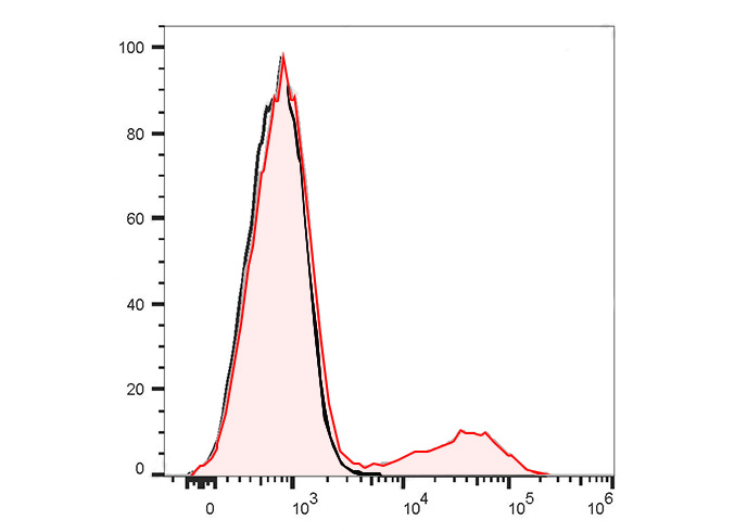 PE-Sunncell 594 Anti-Human CD5