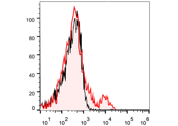 FITC Anti-Mouse TCR γ/δ Antibo