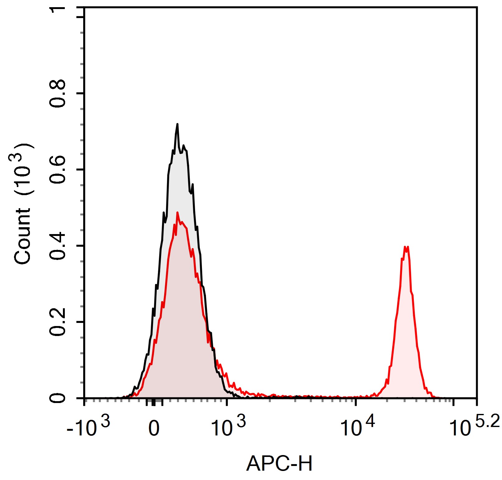 APC Anti-Mouse CD20 (SA271G2)