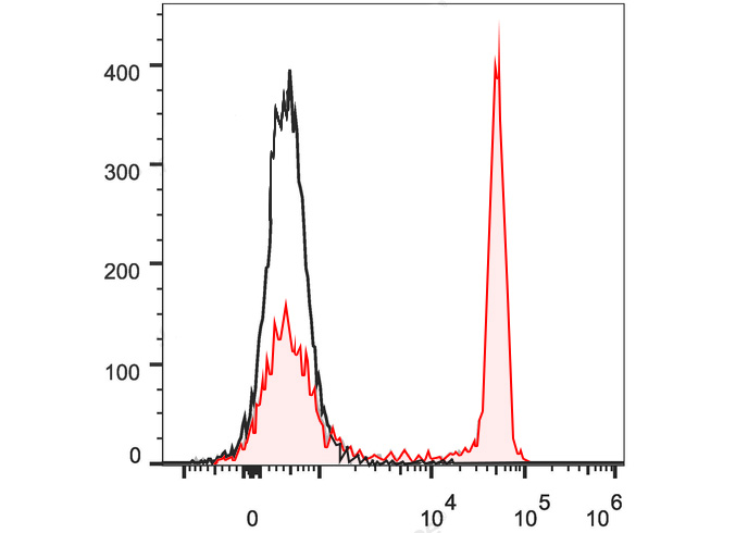 Sunncell Violet 540 Mouse IgG2