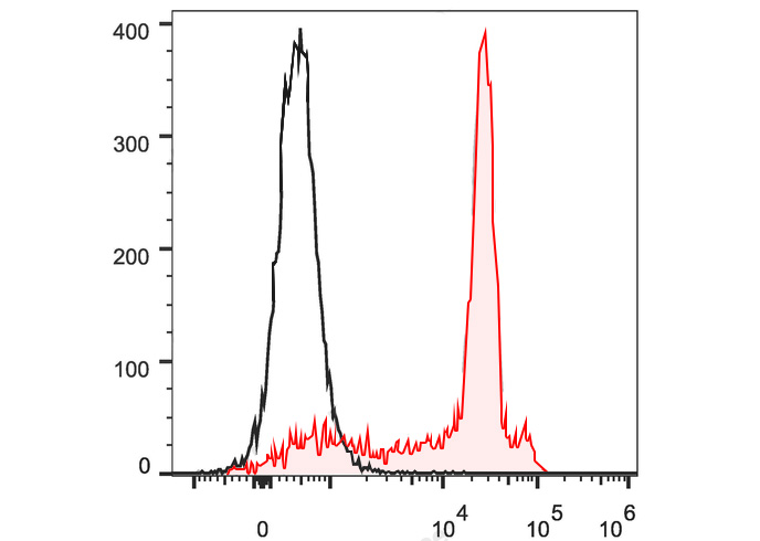 PerCP-Cy5.5 Anti-Mouse CD206 A