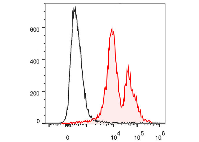 PE-Cy7 Anti-Human CD45(HI30)