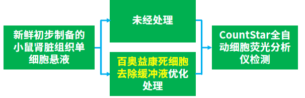 试剂盒推荐 | 百奥益康死细胞去除缓冲液(货号：BA3338）