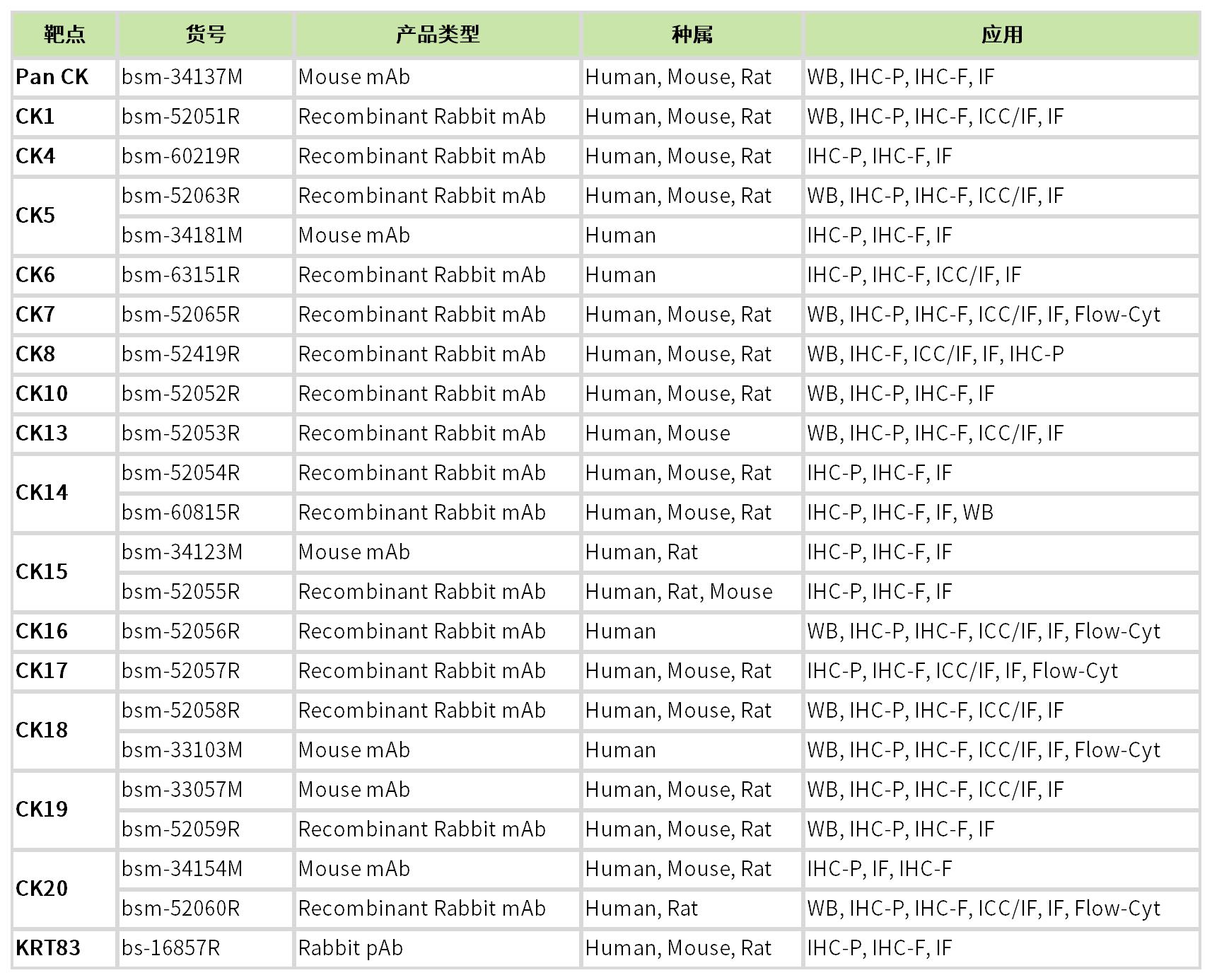 Bioss 爆品推荐 | 谁是“上皮组织”的忠实管家?CK抗体:找我,准没错!