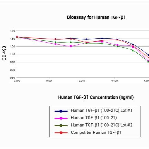 Human TGF-beta 1 Recombinant Protein, PeproTech®