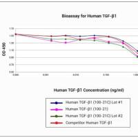 Human TGF-beta 1 Recombinant Protein, PeproTech®