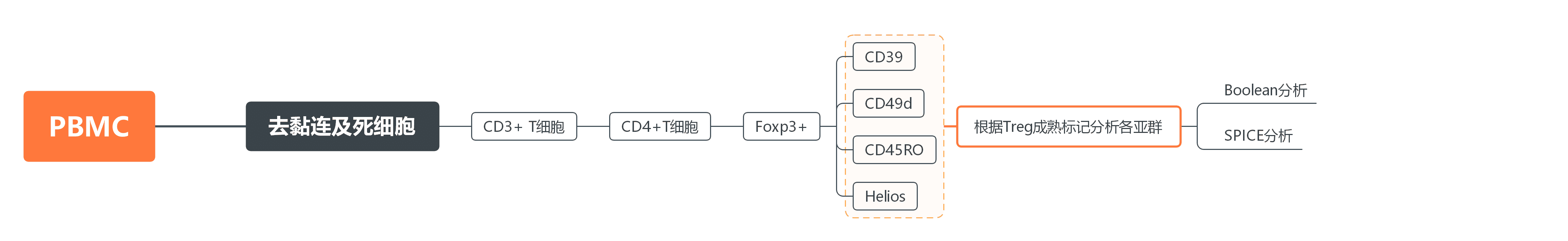 OMIP-006：9色Panel实现人Treg细胞精准分型