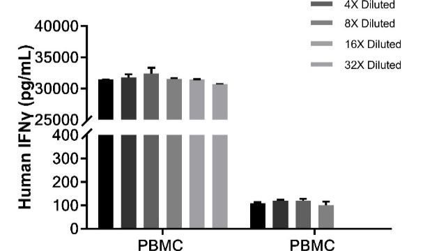 IFN-γ检测试剂盒如何保障细胞制剂质量控制？