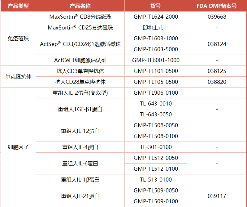 同立海源CGT领域GMP级原料试剂,赋能Treg疗法提速提纯提可控性!
