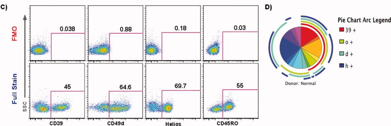 OMIP-006：9色Panel实现人Treg细胞精准分型