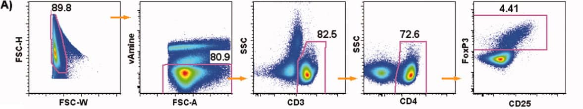 OMIP-006：9色Panel实现人Treg细胞精准分型