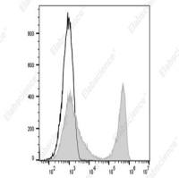细胞量不足也能省抗体！Elabscience PE/Cyanine5 标记抗小鼠 Ig light chain κ 抗体[187.1]，按比例调配不浪费
