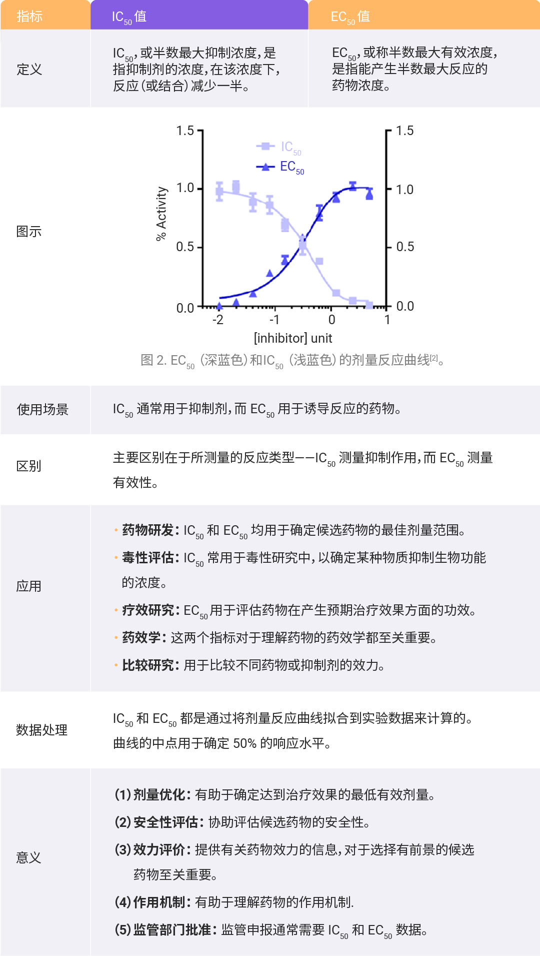 EC50 如何测 与 IC50, ED50 有何区别 常见的生物活性数值大盘点! (最全汇总)