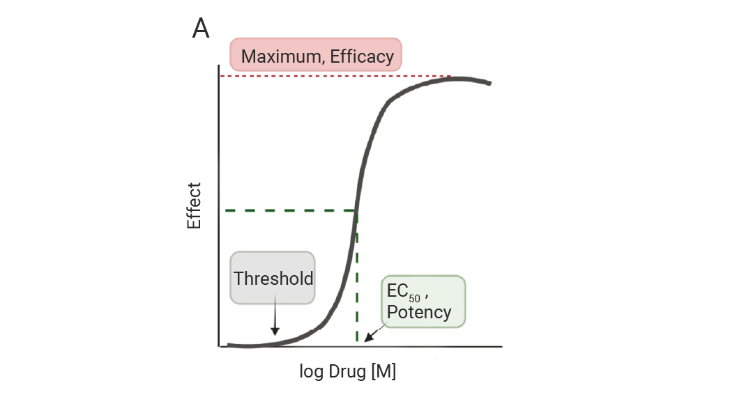EC50 如何测 与 IC50, ED50 有何区别 常见的生物活性数值大盘点! (最全汇总)