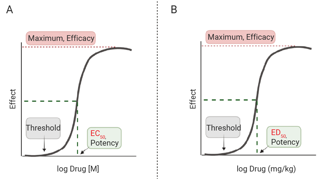 EC50 如何测 与 IC50, ED50 有何区别 常见的生物活性数值大盘点! (最全汇总)