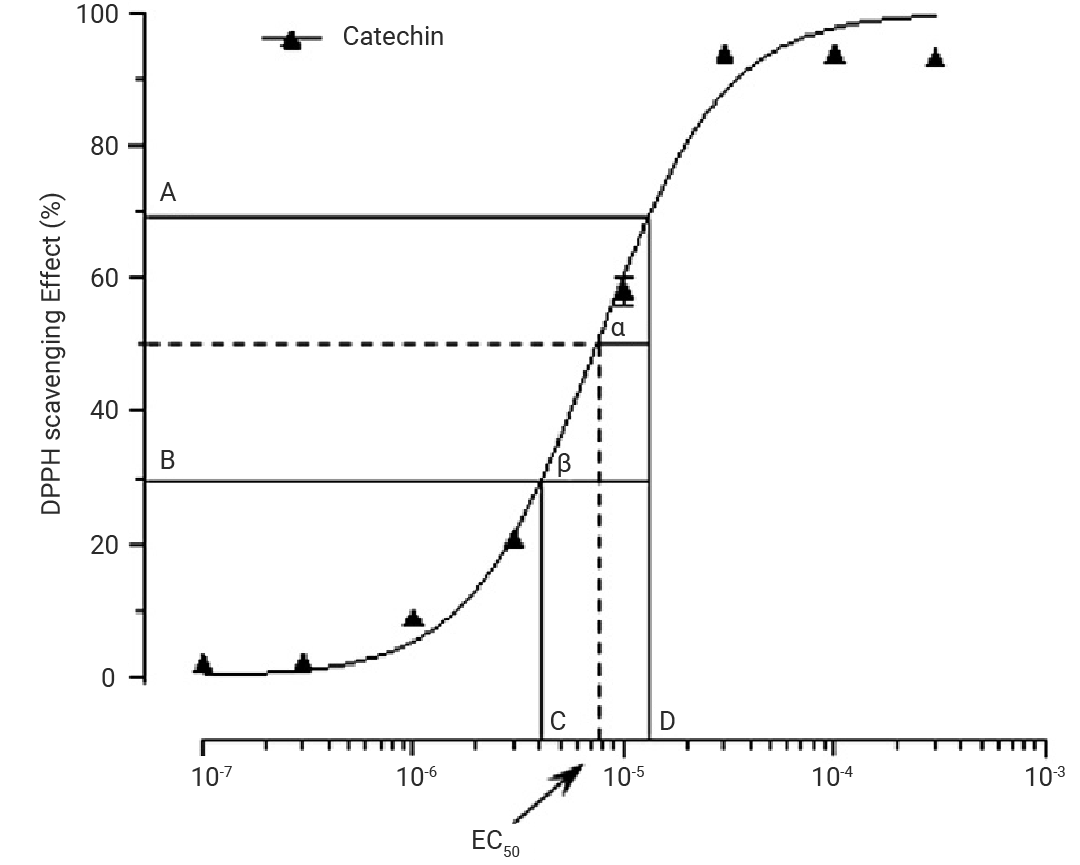 EC50 如何测 与 IC50, ED50 有何区别 常见的生物活性数值大盘点! (最全汇总)