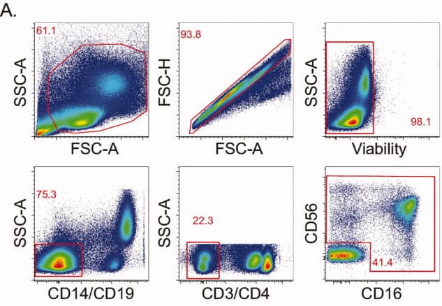 OMIP-007:14色Panel多层面分析人NK细胞表型