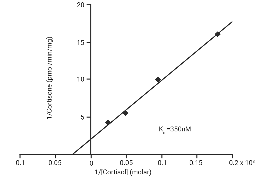 EC50 如何测 与 IC50, ED50 有何区别 常见的生物活性数值大盘点! (最全汇总)