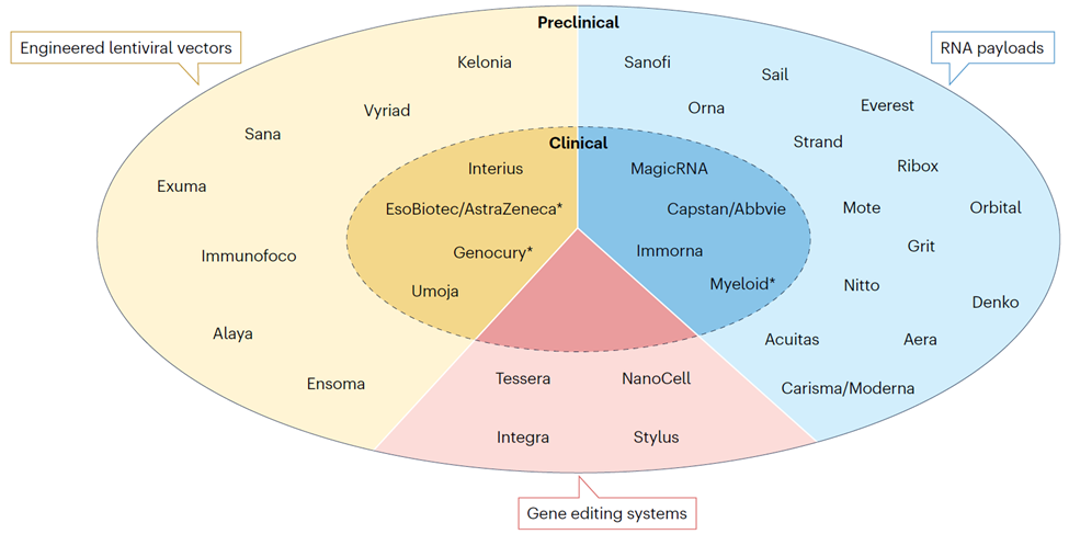 快速发展的体内CAR-T生态 快速发展的体内CAR-T生态