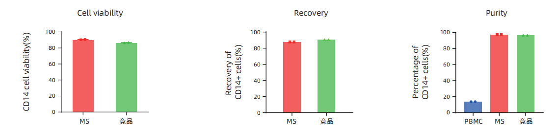 Milecell MagSep™ CD14阳选磁珠