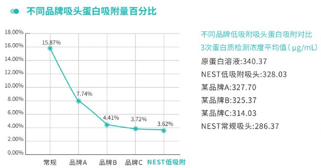 低吸附吸头使用反馈：实验更精准，结果更稳定