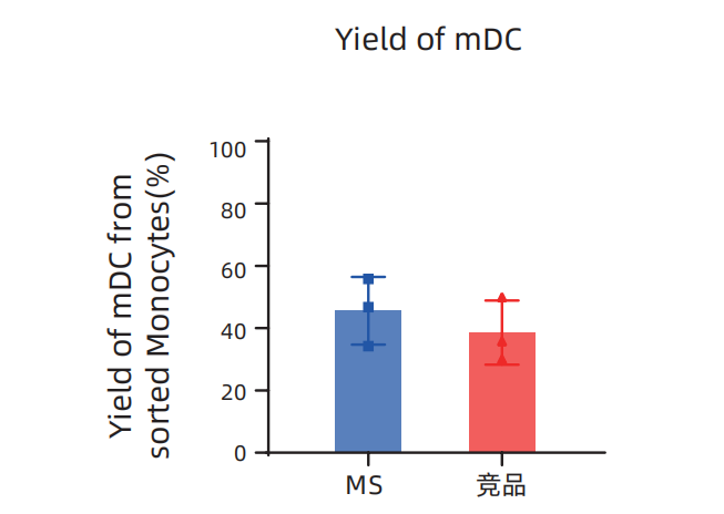 Milecell MagSep™ CD14阳选磁珠