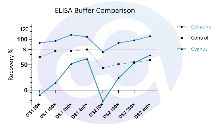 HCP工艺进阶:Cellgene 与 Cygnus 产品性能大揭秘!