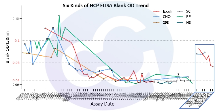 HCP工艺进阶:Cellgene 与 Cygnus 产品性能大揭秘!