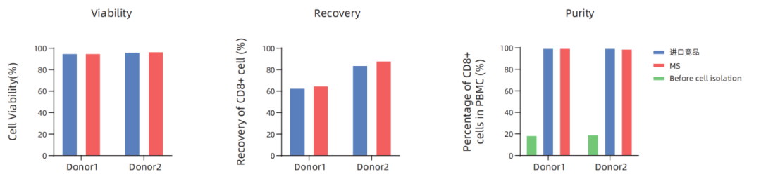 更懂细胞，更优分选系列（二）| Milecell MagSep™ CD8阳选磁珠