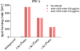ELISpot试剂盒验证数据及常见问题QA