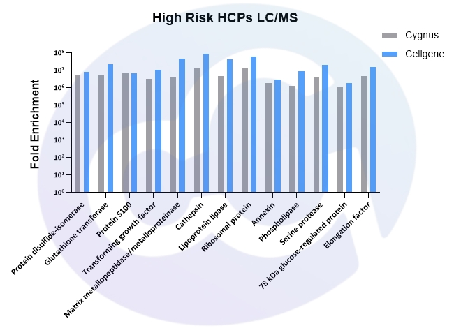 HCP工艺进阶:Cellgene 与 Cygnus 产品性能大揭秘!