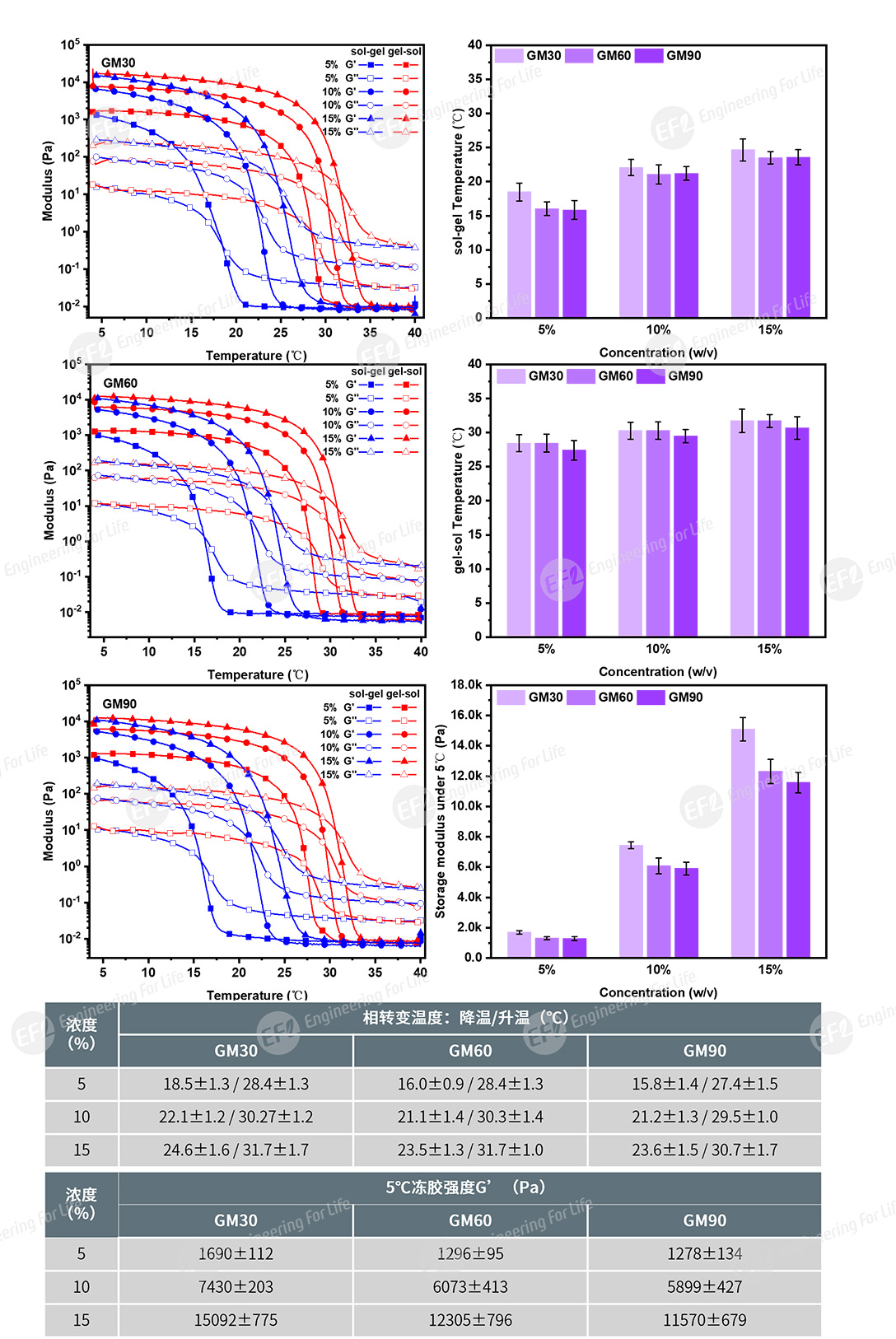 甲基丙烯酰化明胶(GelMA) 甲基丙烯酰化明胶(GelMA)