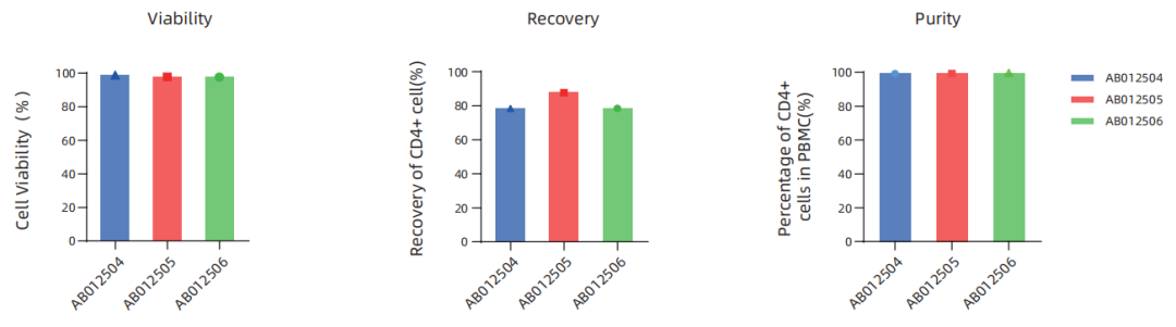 更懂细胞，更优分选系列（一）| Milecell MagSep™ CD4阳选磁珠