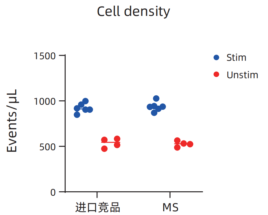 更懂细胞，更优分选系列（一）| Milecell MagSep™ CD4阳选磁珠
