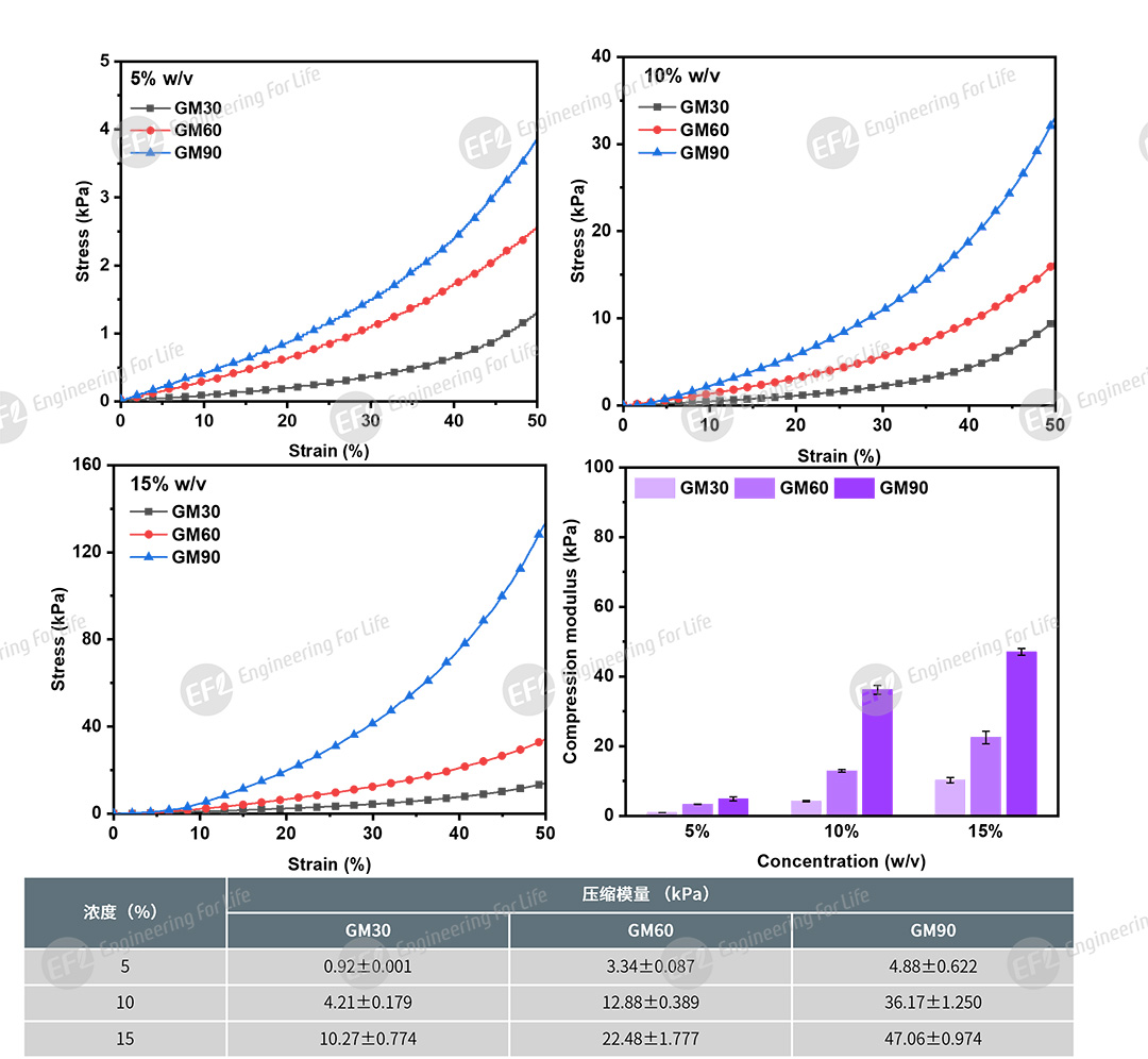 甲基丙烯酰化明胶(GelMA) 甲基丙烯酰化明胶(GelMA)