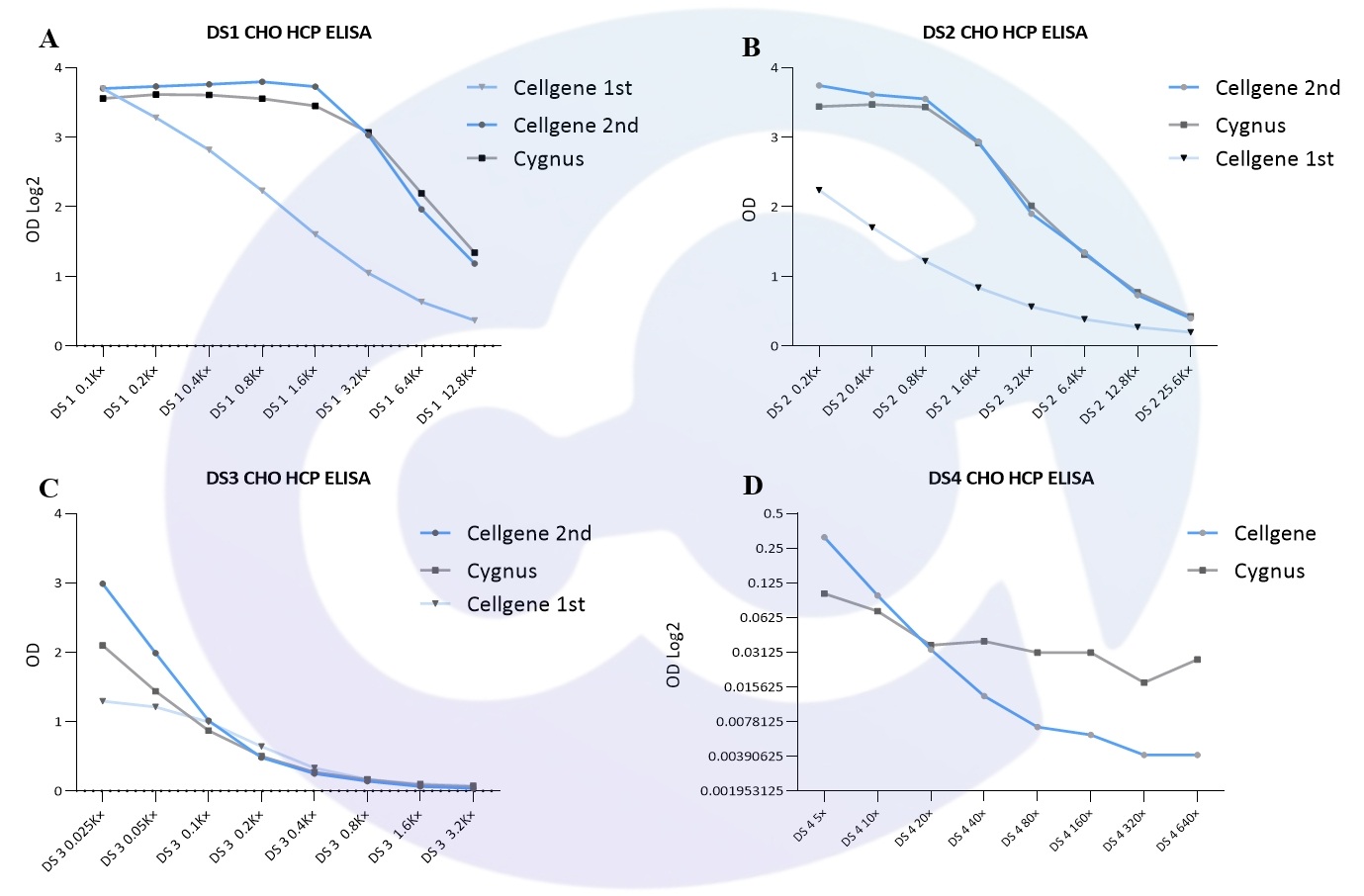 HCP工艺进阶:Cellgene 与 Cygnus 产品性能大揭秘!