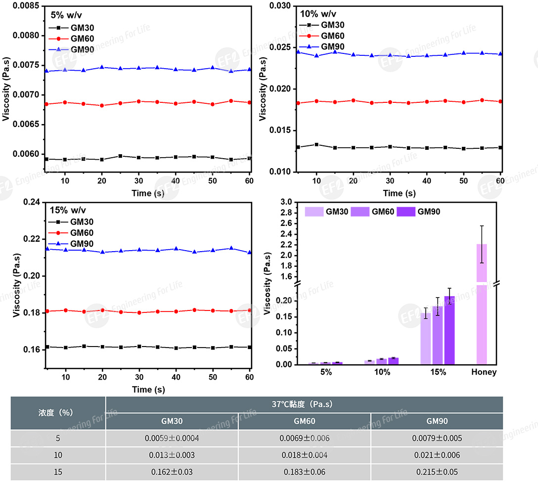 甲基丙烯酰化明胶(GelMA) 甲基丙烯酰化明胶(GelMA)