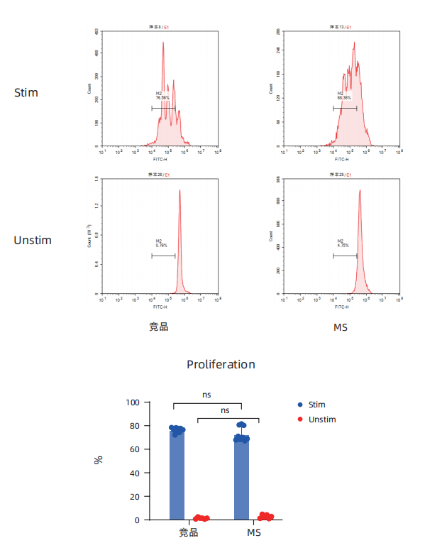 更懂细胞，更优分选系列（二）| Milecell MagSep™ CD8阳选磁珠