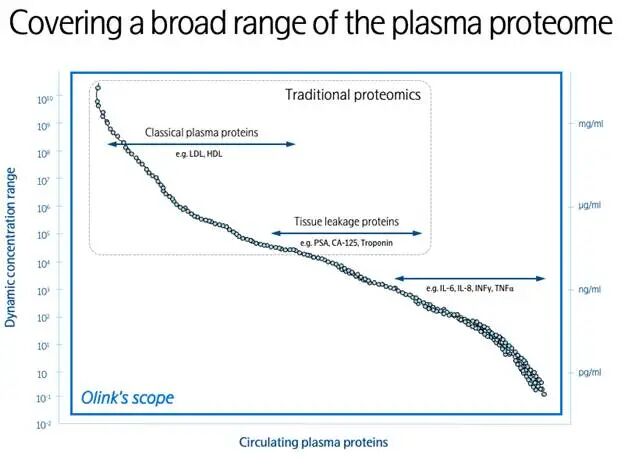 A graph of a plasma proteometry
Description automatically generated