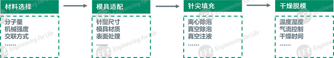 微针制备解决方案