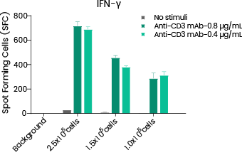 ELISpot试剂盒验证数据及常见问题QA
