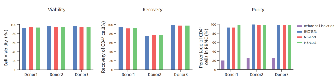 更懂细胞，更优分选系列（一）| Milecell MagSep™ CD4阳选磁珠