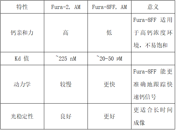 高强度钙信号探测利器：Fura-8FF, AM 比率型钙离子探针