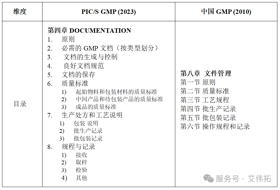 干货分享 | PIC/S系列-与我国GMP对比（四） 文件管理