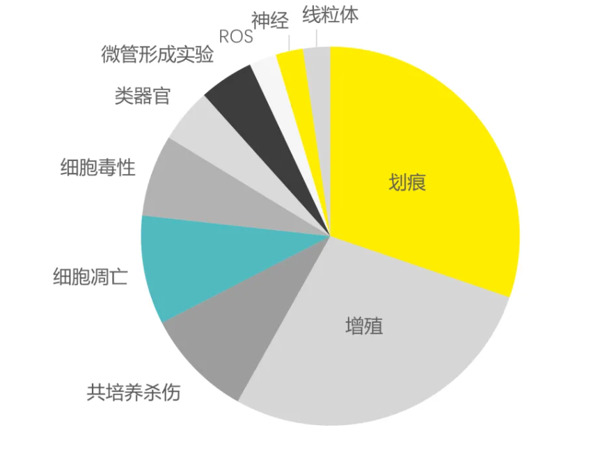 细胞学实验神队友，第三季度Incucyte®实时活细胞成像分析系统的成绩又快又稳