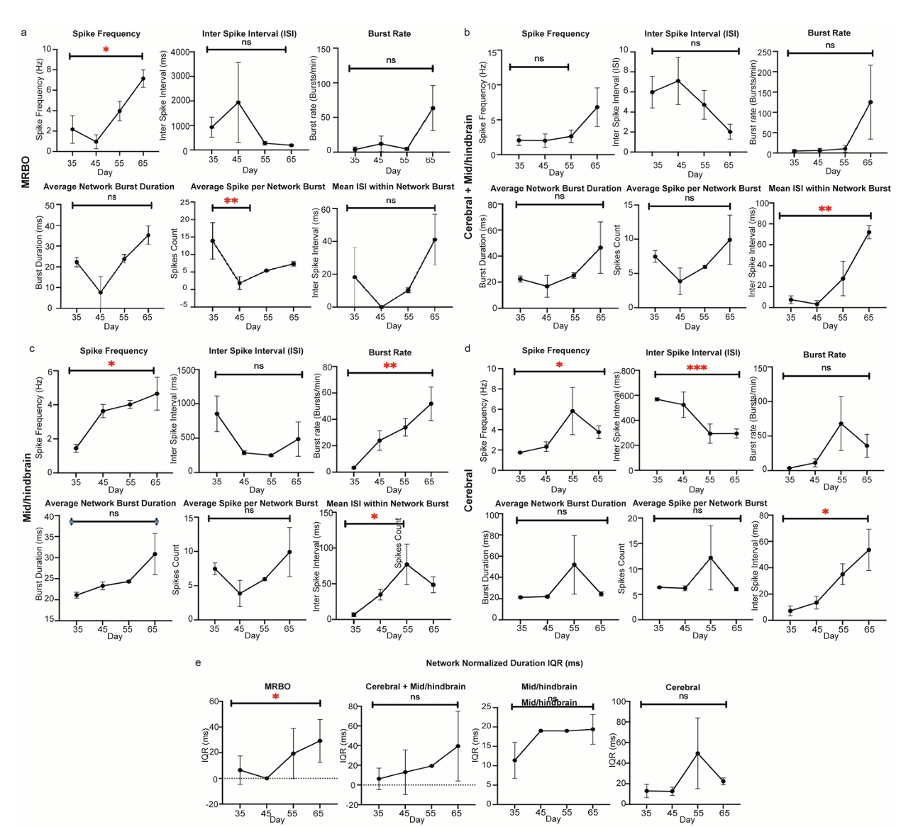 MED64平面微电极矩阵记录系统文章分享,美国John Hopkins School of Medicine 图案最近发表的Multi-Region Brain Organoid –Fusion Organoid with Cerebral, Endothelial and MidHindbrain Components文章