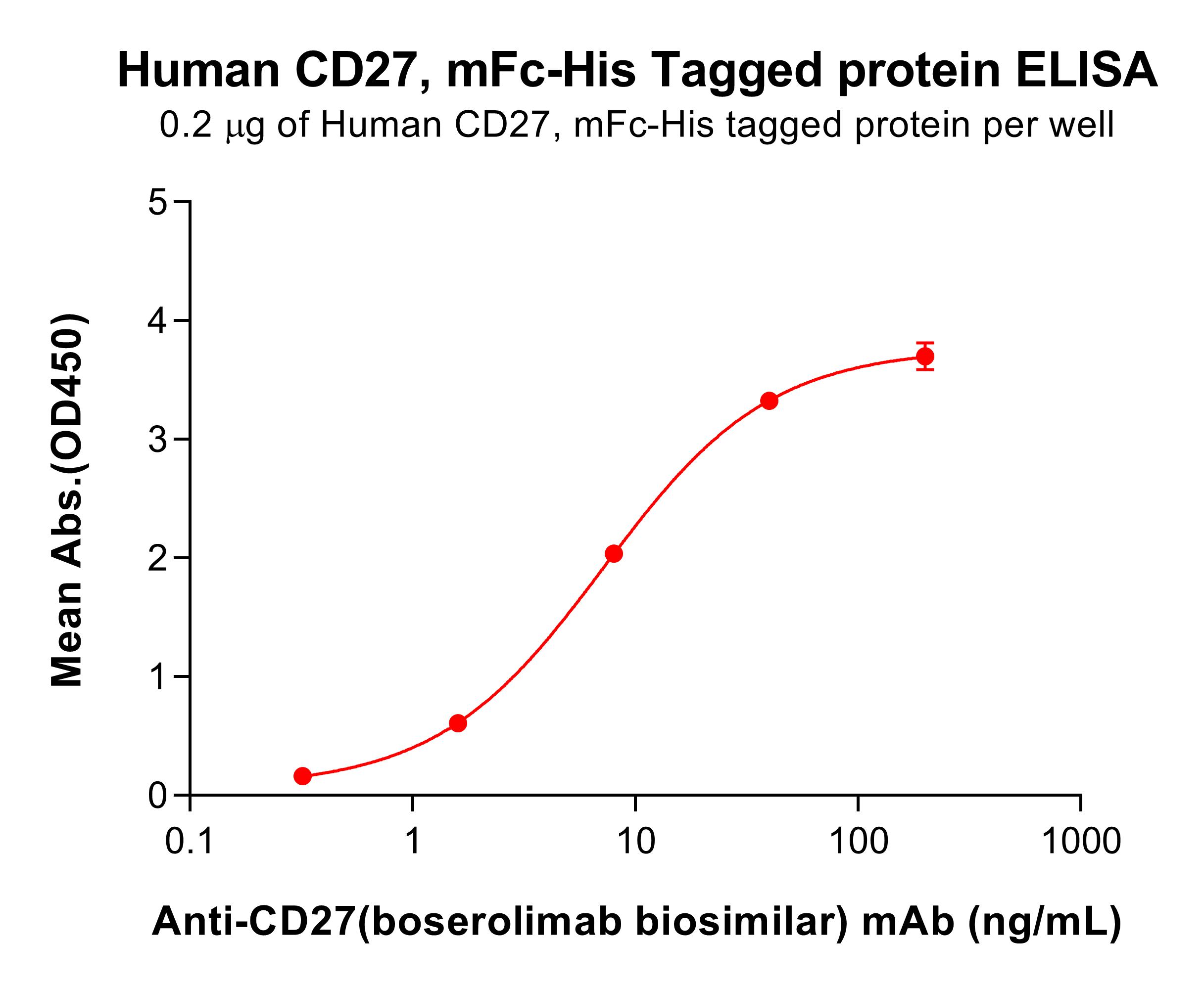 pme100013-cd27-elisa3.jpg