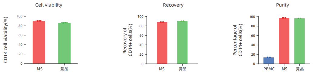 更懂细胞，更优分选系列（三）| Milecell MagSep™ CD14阳选磁珠