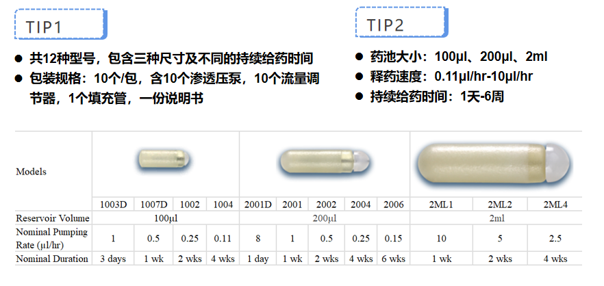 Alzet渗透泵药物浓度与给药时长怎么计算