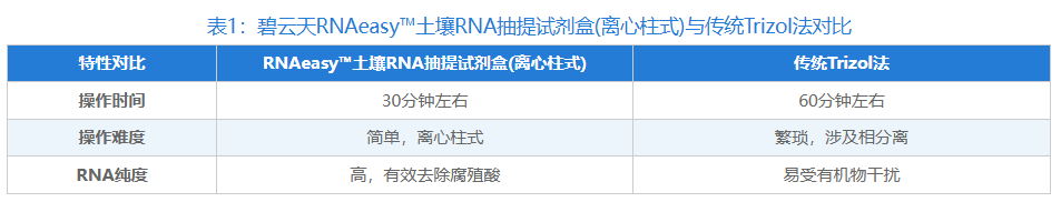 土壤RNA提取太头疼？不防试下这款新品